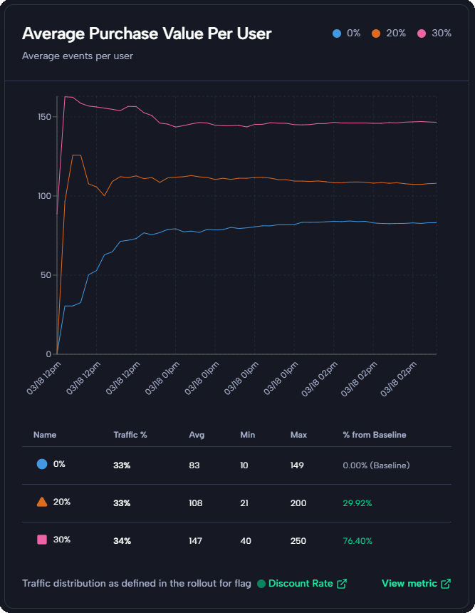 Simulated dashboard showing average purchase value for discount-rate variants