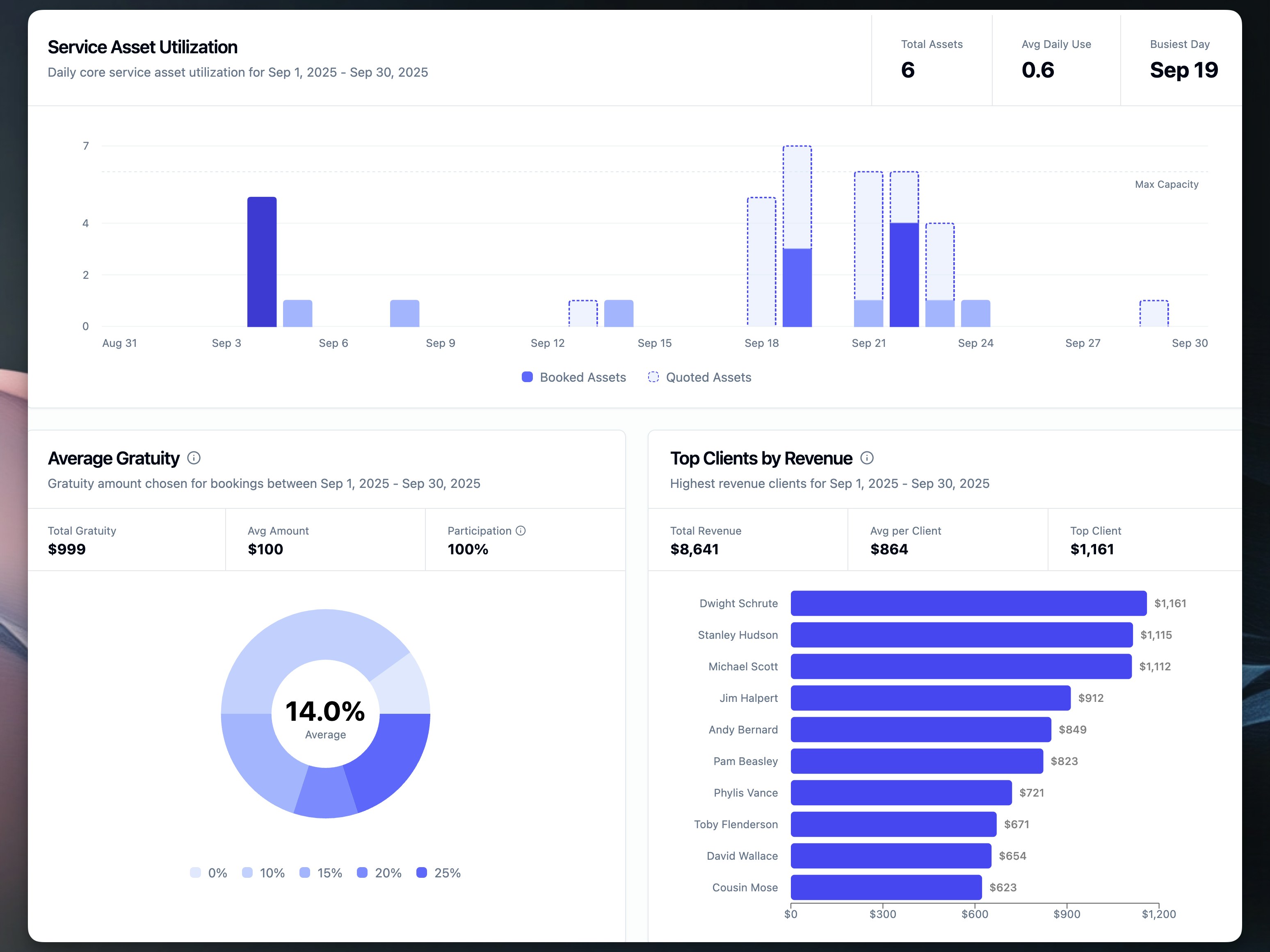 Reports dashboard showing service utilization, gratuity analysis, and top clients