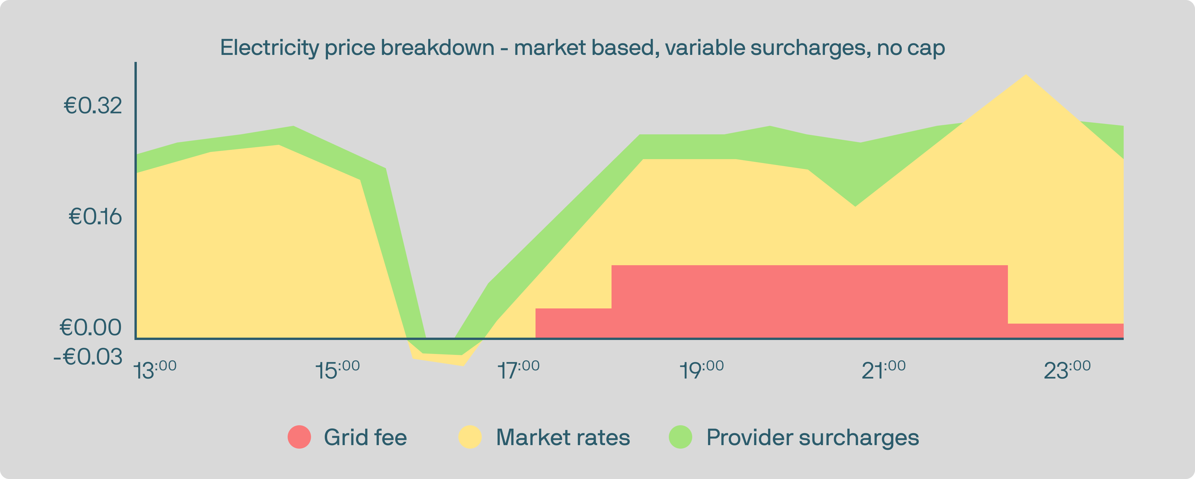 Electricity Price Breakdown