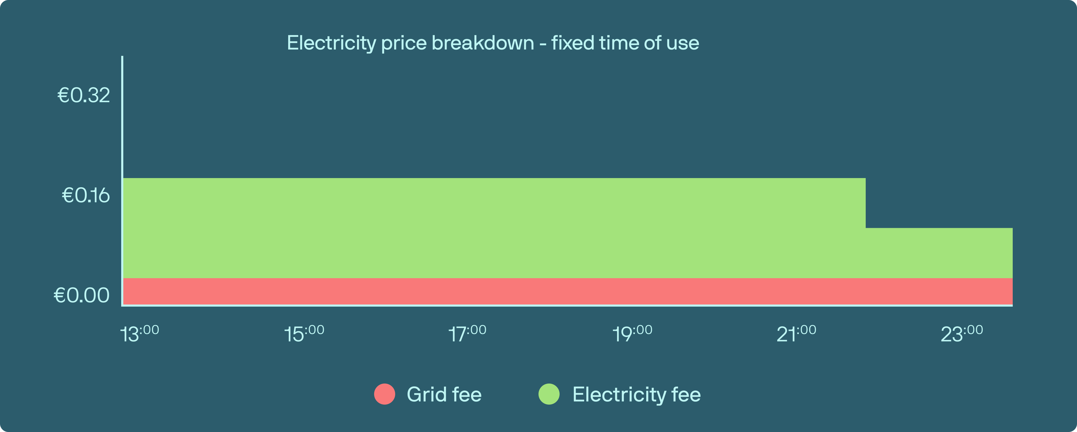 Electricity Price Breakdown