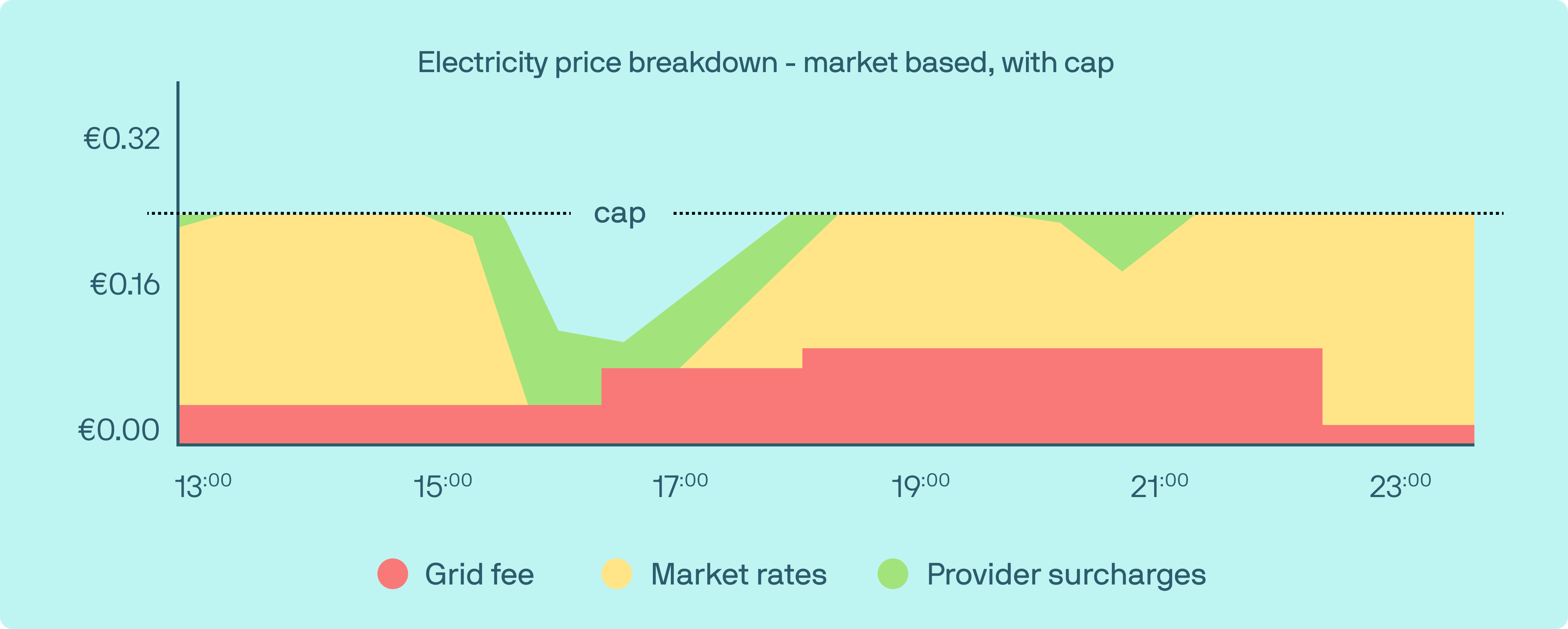 Electricity Price Breakdown