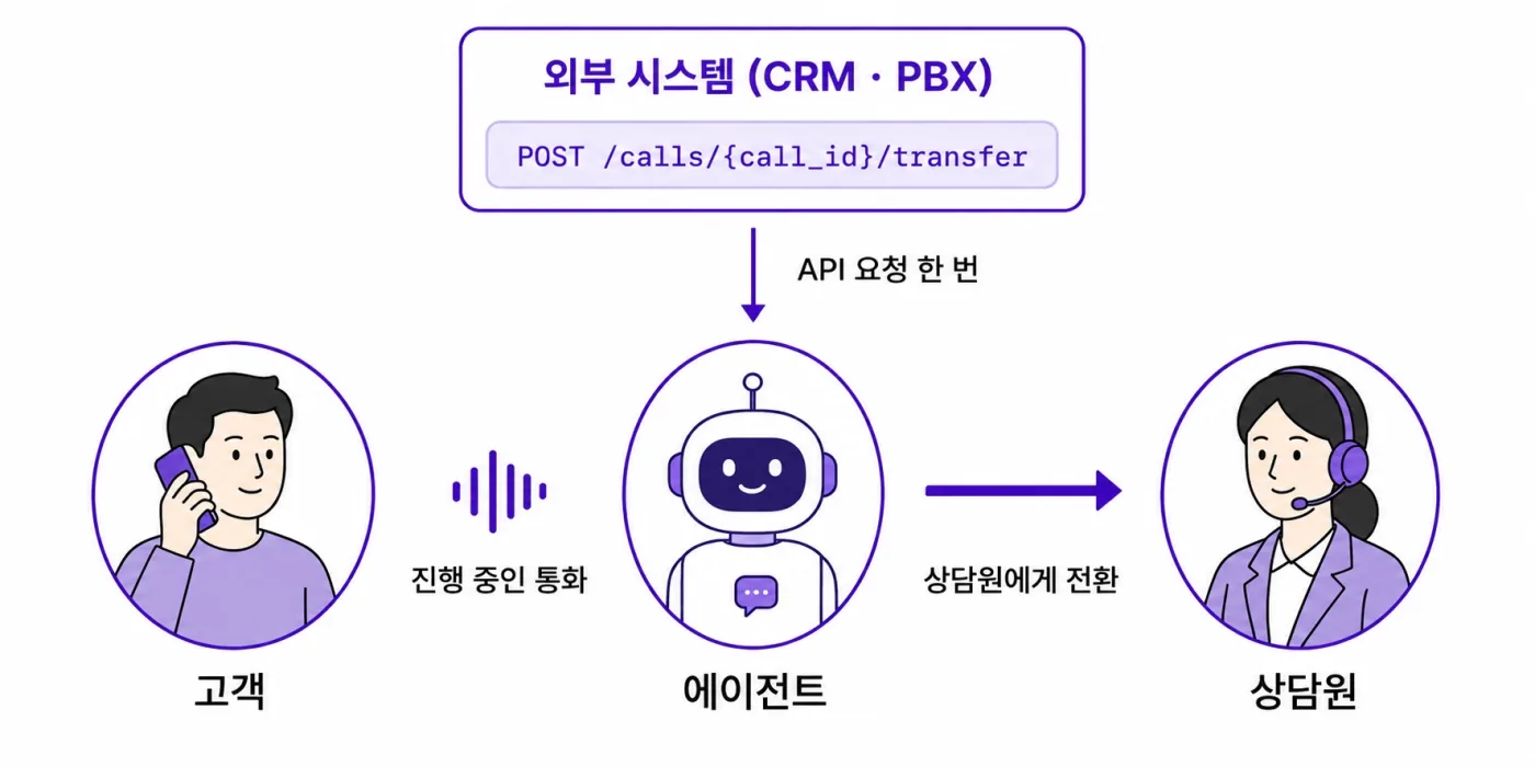 외부 시스템의 API 요청 한 번으로 진행 중인 통화를 에이전트에서 상담사에게 넘기는 흐름