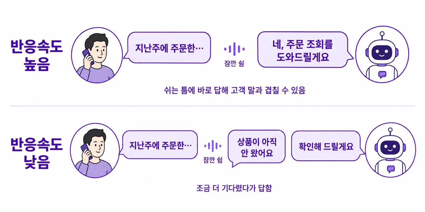 반응속도가 높으면 고객이 잠깐 쉬는 틈에 바로 답하고, 낮으면 고객이 말을 마칠 때까지 조금 더 기다렸다가 답하는 모습