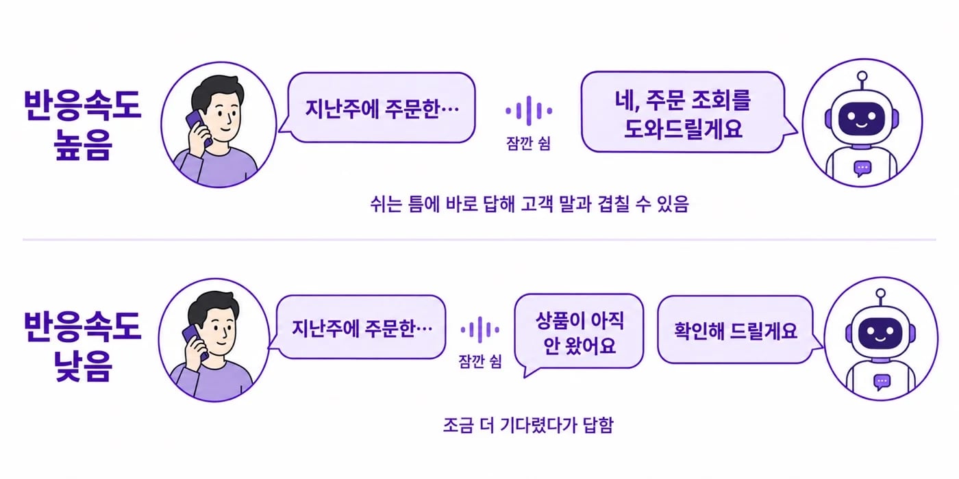 반응속도가 높으면 고객이 잠깐 쉬는 틈에 바로 답하고, 낮으면 고객이 말을 마칠 때까지 조금 더 기다렸다가 답하는 모습