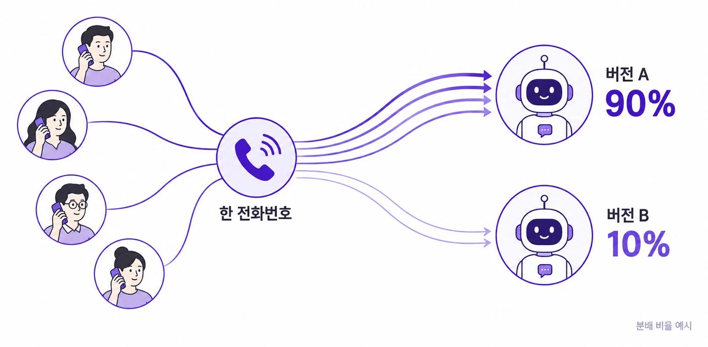 한 번호로 걸려 온 통화가 설정한 비율에 따라 버전 A와 버전 B 에이전트로 나뉘는 모습