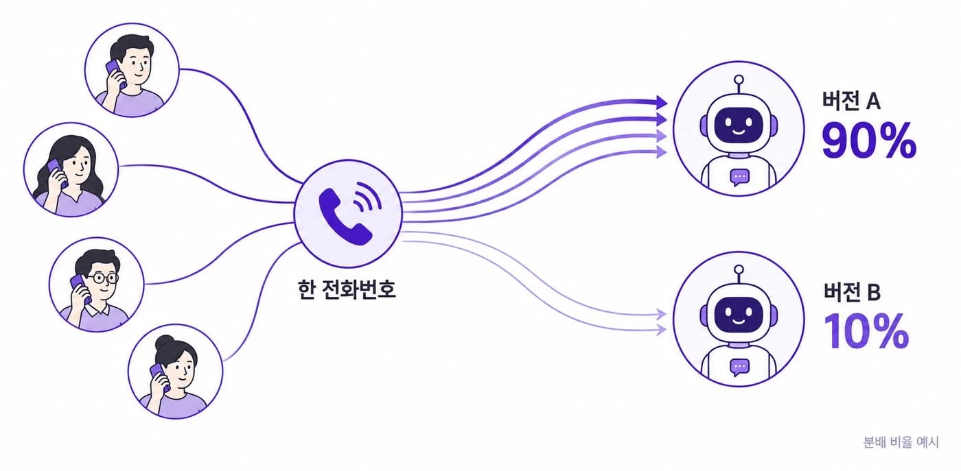 한 번호로 걸려 온 통화가 설정한 비율에 따라 버전 A와 버전 B 에이전트로 나뉘는 모습