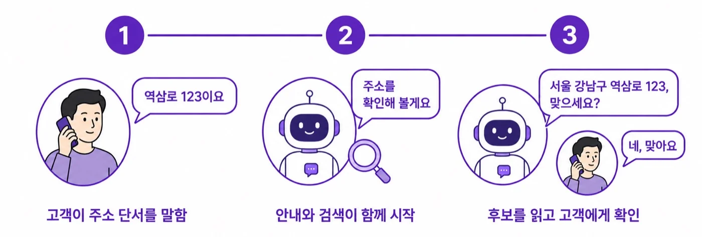 고객이 주소 단서를 말하면 에이전트가 안내와 함께 검색을 시작하고, 찾은 후보를 읽어 고객에게 확인받는 3단계