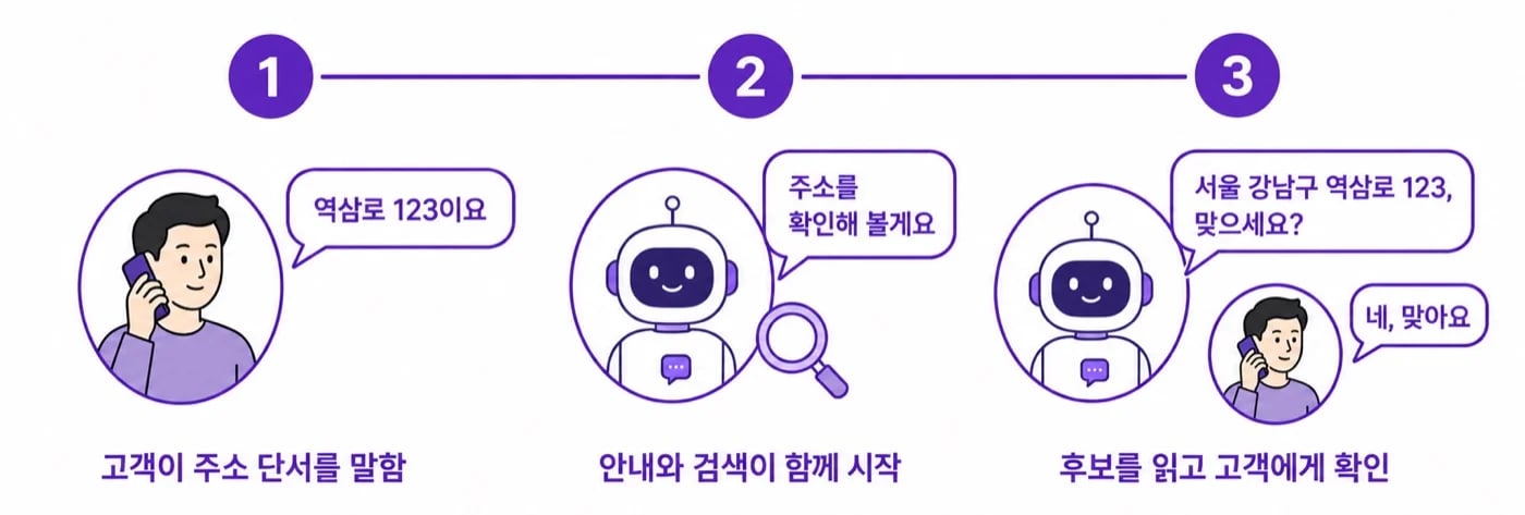 고객이 주소 단서를 말하면 에이전트가 안내와 함께 검색을 시작하고, 찾은 후보를 읽어 고객에게 확인받는 3단계
