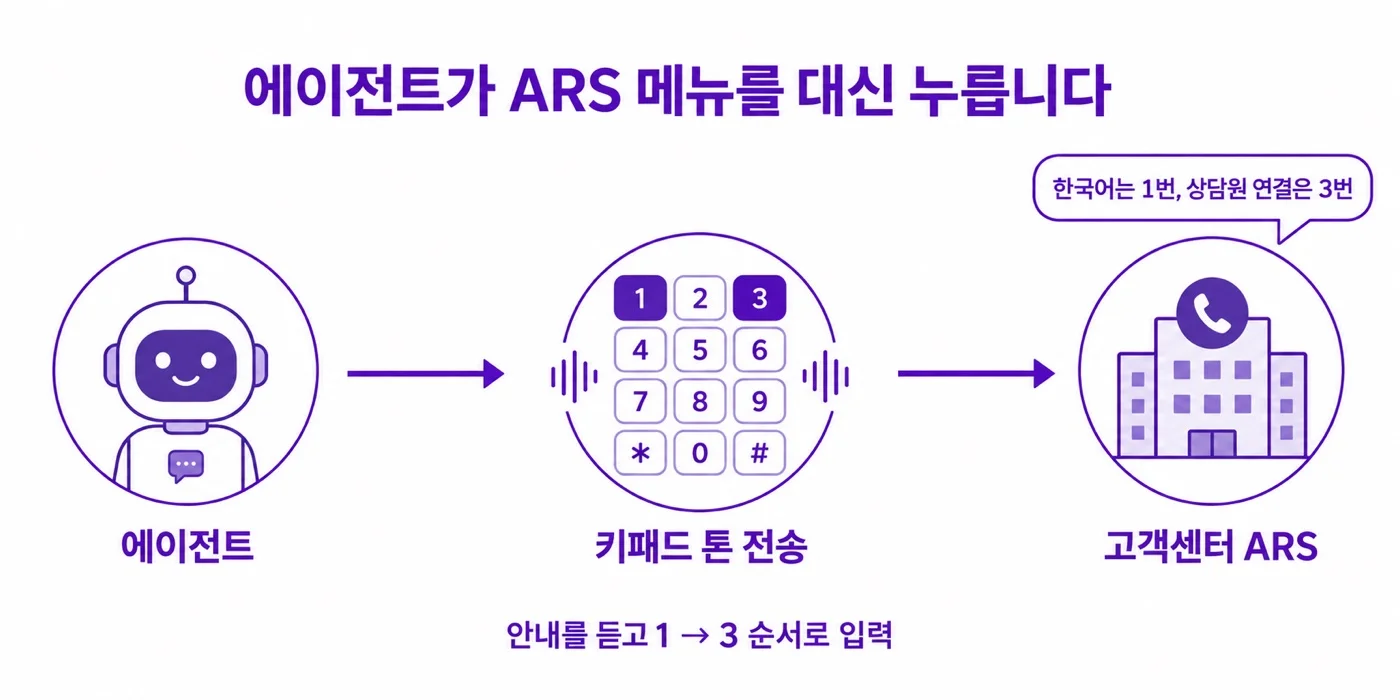 에이전트가 고객센터 ARS의 안내를 듣고 키패드 톤으로 1과 3을 차례로 보내 원하는 메뉴로 들어가는 모습