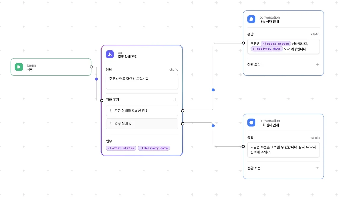 주문 상태 조회 API 노드에서 배송 상태 안내와 조회 실패 안내로 연결한 플로우
