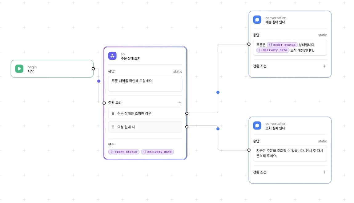 주문 상태 조회 API 노드에서 배송 상태 안내와 조회 실패 안내로 연결한 플로우
