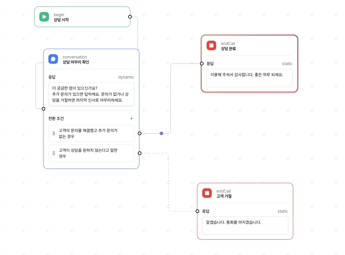 상담 완료와 고객 거절 조건을 각각 종료 노드에 연결한 플로우