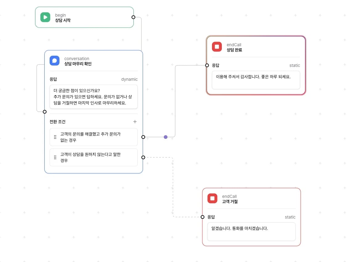 상담 완료와 고객 거절 조건을 각각 종료 노드에 연결한 플로우