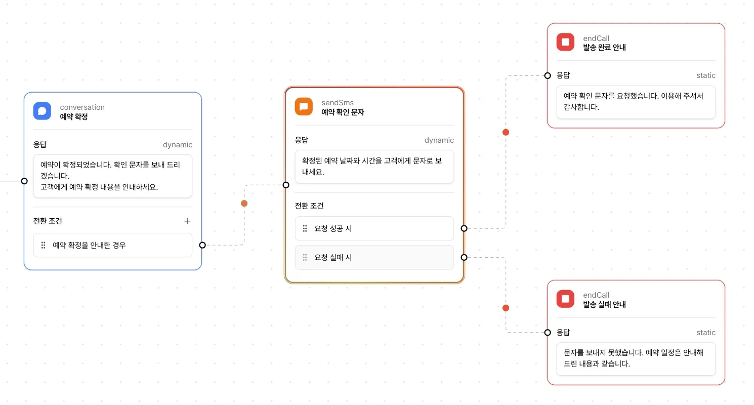 예약 확정 뒤 문자 발신 노드를 두고 요청 성공과 실패 안내로 연결한 플로우