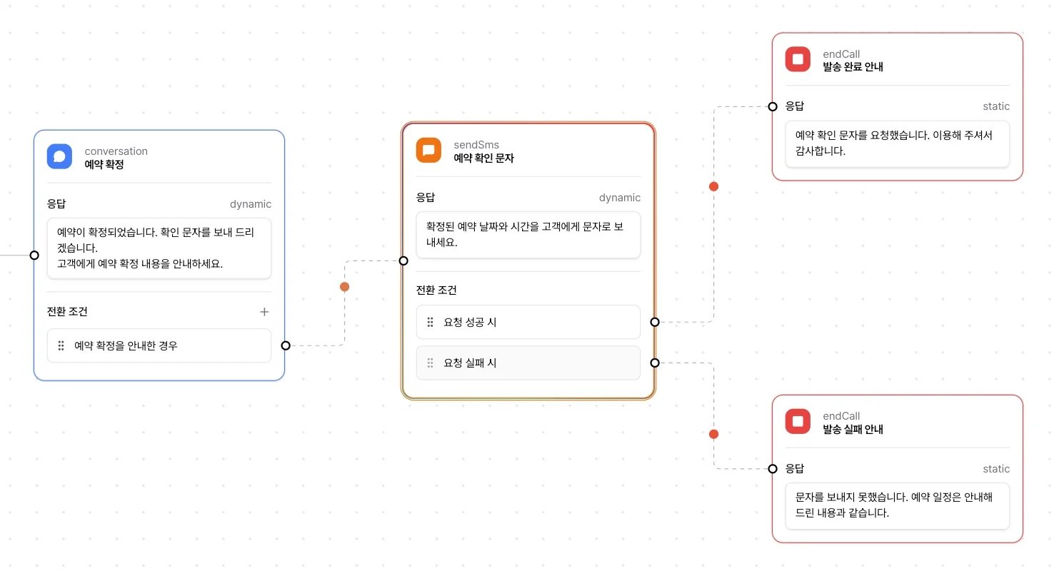 예약 확정 뒤 문자 발신 노드를 두고 요청 성공과 실패 안내로 연결한 플로우