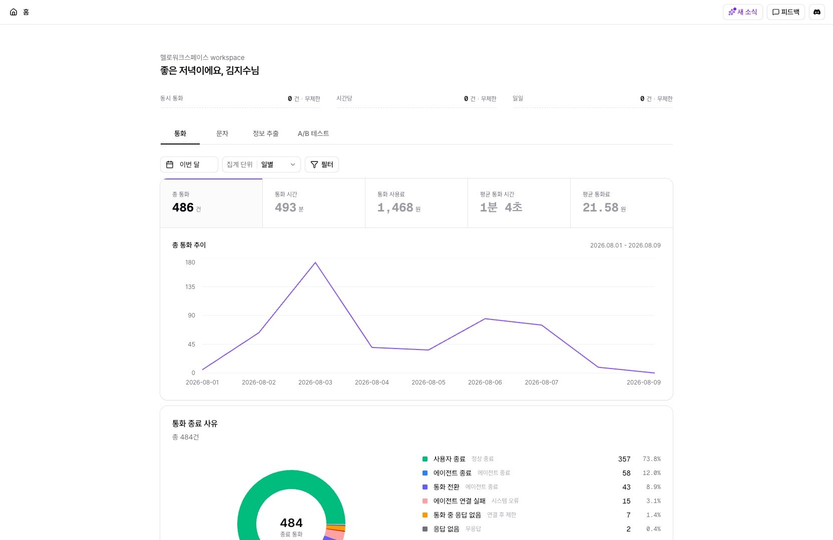 대시보드 홈 통화 탭 — 지표 카드와 추이 차트, 통화 종료 사유 분포
