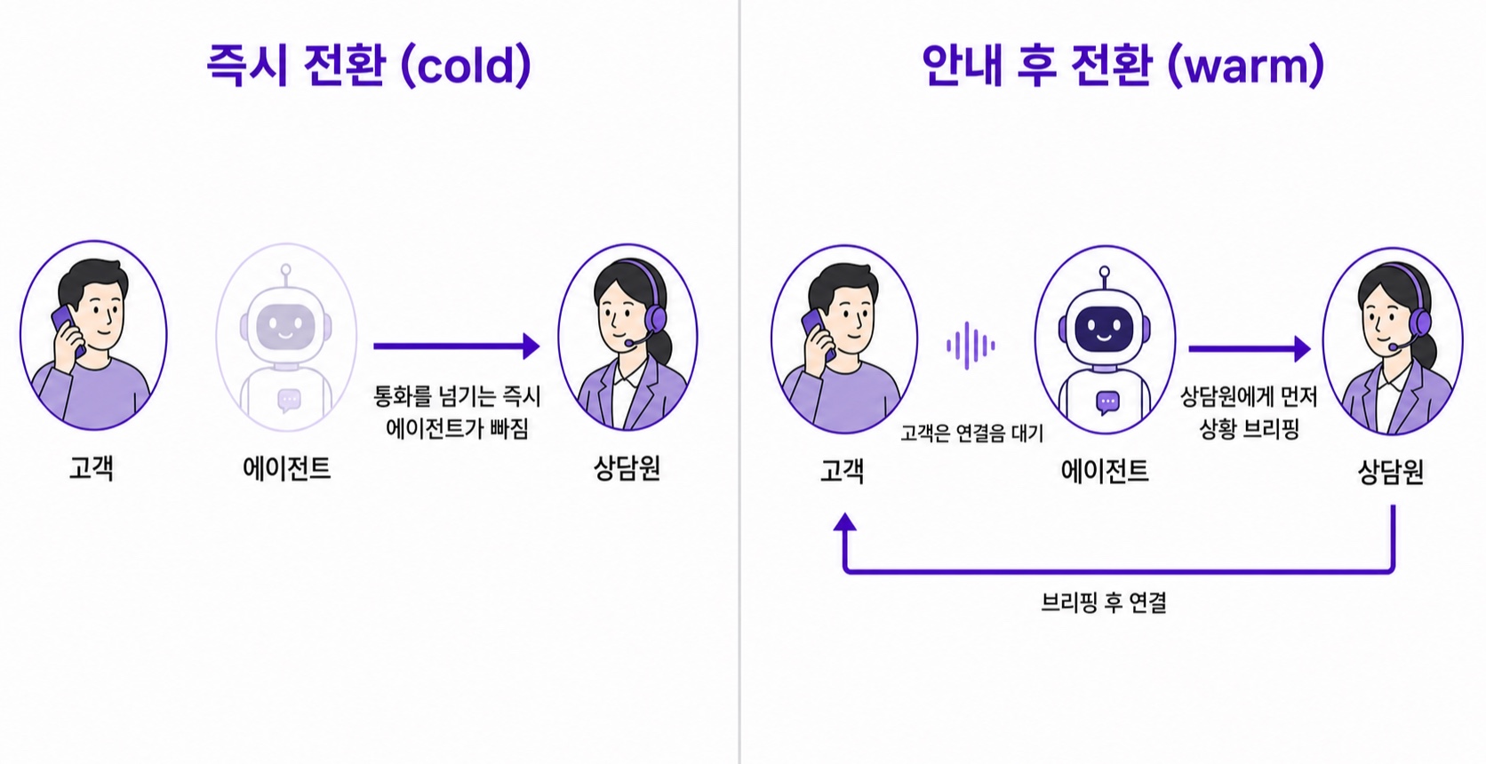 즉시 전환은 에이전트가 통화를 넘기는 즉시 빠지고, 안내 후 전환은 고객이 연결음을 듣는 동안 상담원에게 먼저 브리핑한 뒤 연결합니다
