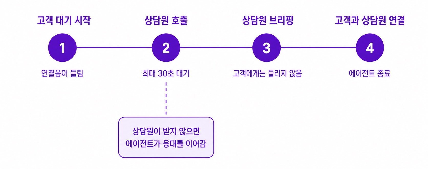 안내 후 전환의 네 단계 — 고객 대기 시작, 상담원 호출, 상담원 브리핑, 고객과 상담원 연결. 상담원이 받지 않으면 에이전트가 응대를 이어갑니다