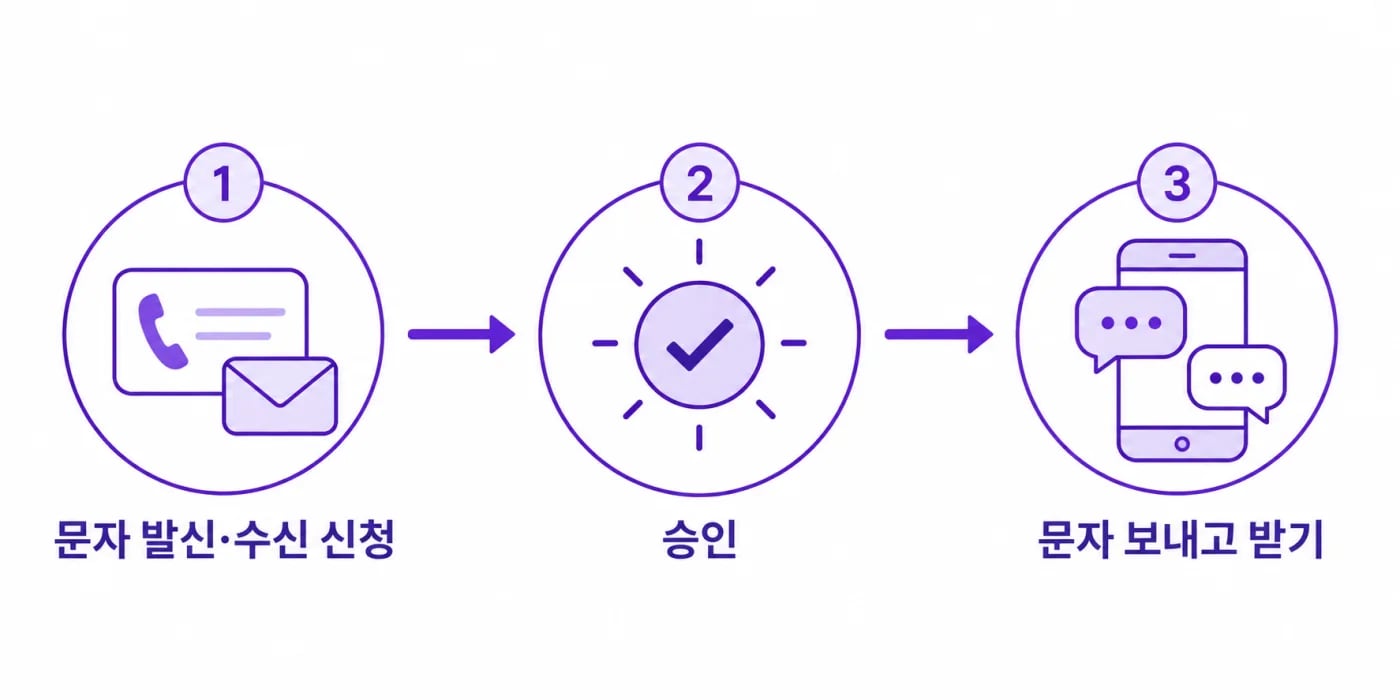 번호에서 문자 발신과 문자 수신을 신청하고 승인을 거쳐 사용하는 순서