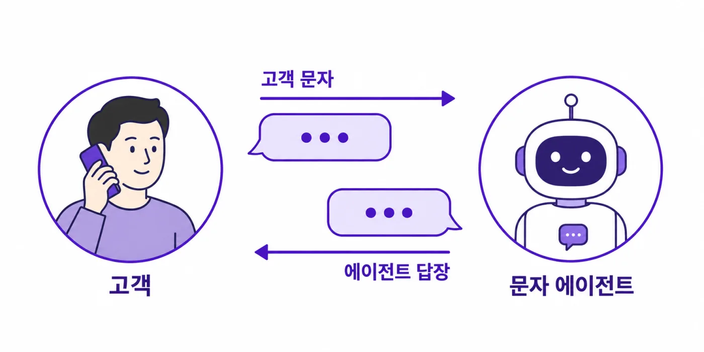 고객이 보낸 문자에 문자 에이전트가 답장하는 흐름