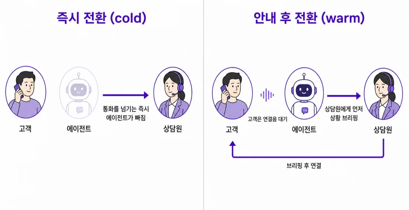 즉시 전환은 에이전트가 통화를 넘기는 즉시 빠지고, 안내 후 전환은 고객이 연결음을 듣는 동안 상담사에게 먼저 상황을 전한 뒤 연결해요