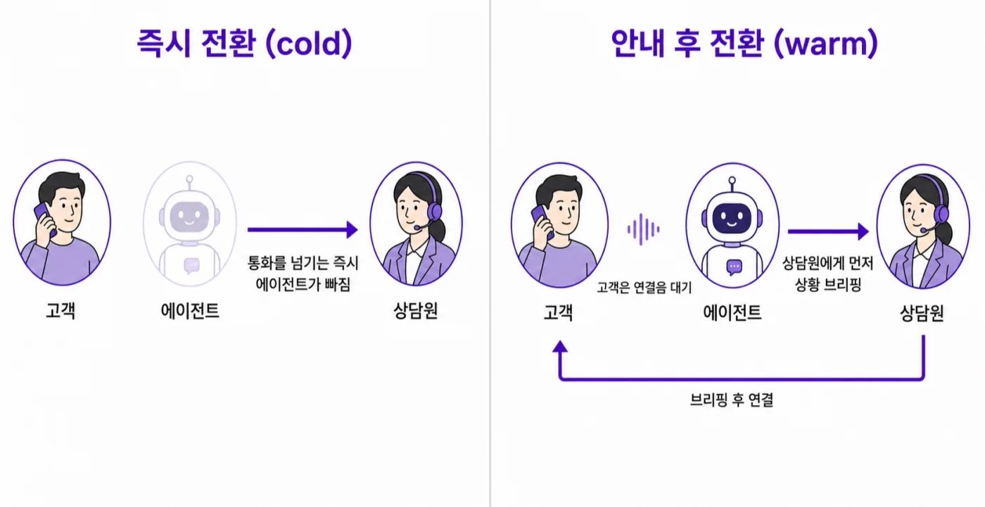 즉시 전환은 에이전트가 통화를 넘기는 즉시 빠지고, 안내 후 전환은 고객이 연결음을 듣는 동안 상담사에게 먼저 상황을 전한 뒤 연결해요