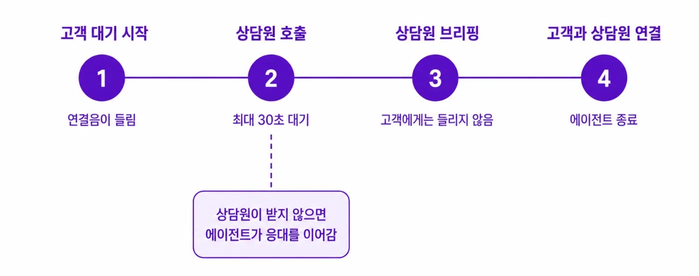 안내 후 전환의 네 단계인 고객 대기 시작, 상담사 호출, 상담사에게 상황 전달, 고객과 상담사 연결. 상담사가 받지 않으면 에이전트가 응대를 이어가요