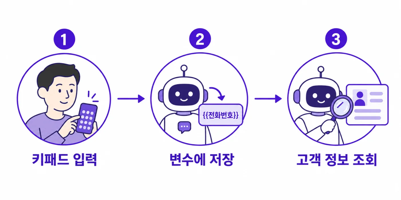 고객이 키패드로 누른 번호를 변수에 저장하고 그 번호로 고객 정보를 조회하는 순서