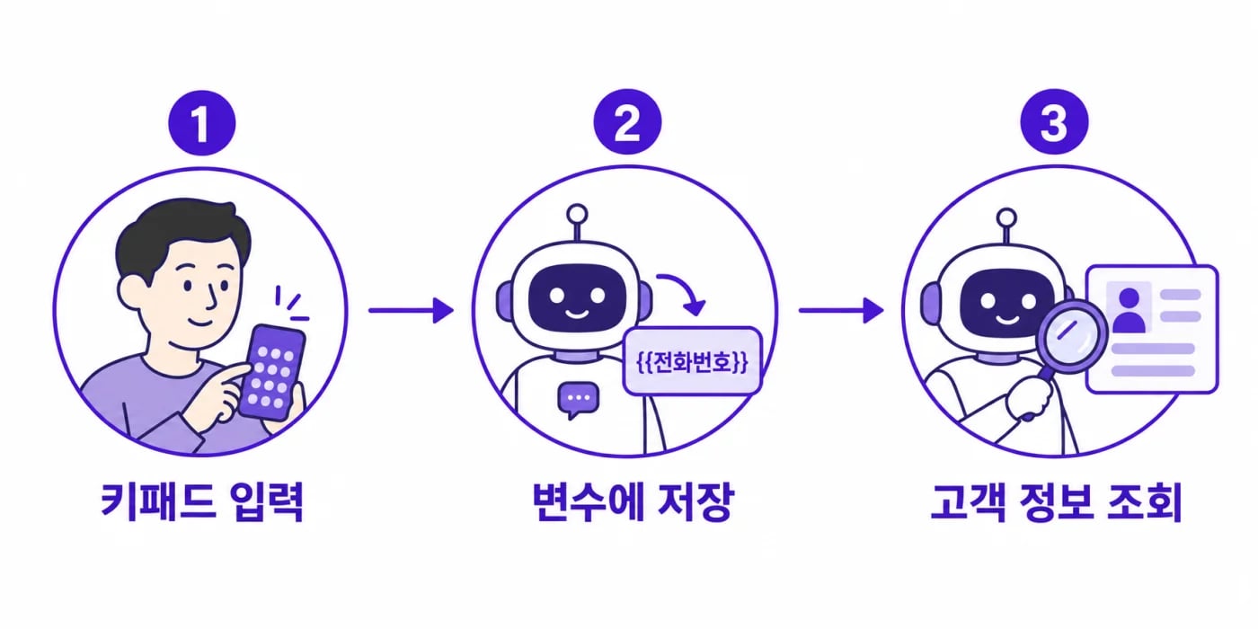 고객이 키패드로 누른 번호를 변수에 저장하고 그 번호로 고객 정보를 조회하는 순서