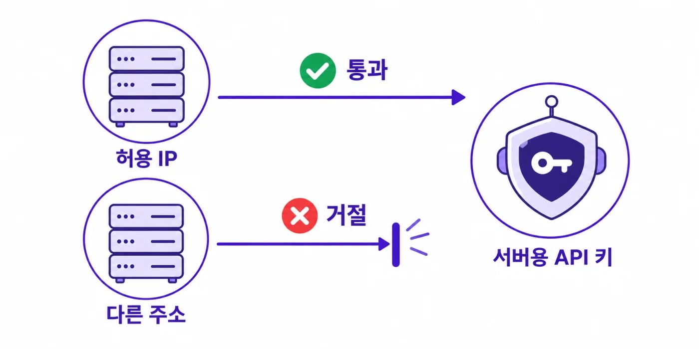 허용 IP에서 온 요청은 통과하고 다른 주소에서 온 요청은 거절되는 흐름