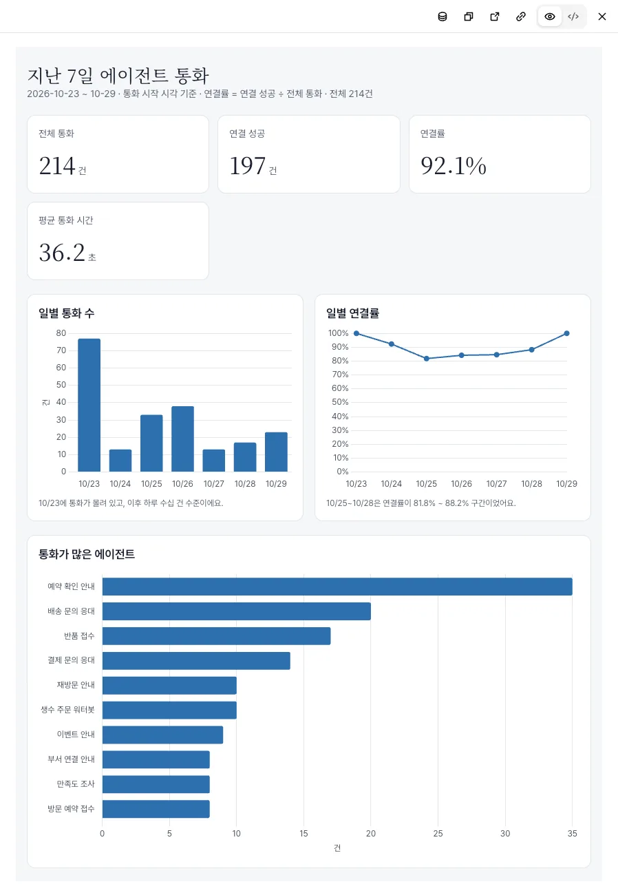 오른쪽 창에 열린 지난 7일 에이전트 통화 대시보드. 전체 통화, 연결 성공, 연결률, 평균 통화 시간 카드와 일별 통화 수, 일별 연결률, 통화가 많은 에이전트 차트