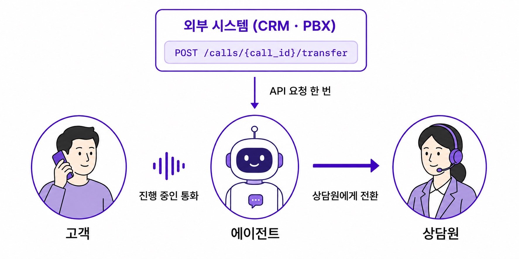 외부 시스템의 API 요청 한 번으로 진행 중인 통화를 에이전트에서 상담원에게 넘기는 흐름