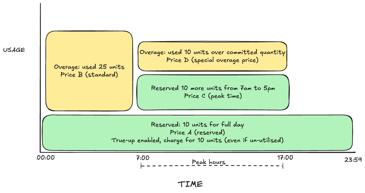 Peak hours bucket layered on top of a full-day reserved commitment, with separate overage prices inside and outside the bucket