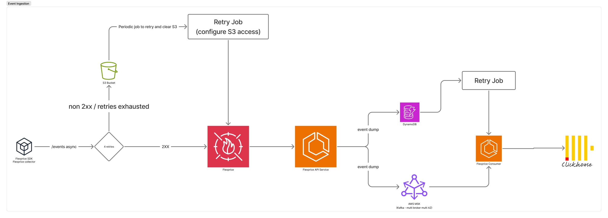 Flexprice event ingestion pipeline: the SDK or collector posts to /events async with retries; on success the request passes the WAF to the API service, which dual-writes each event to DynamoDB and to MSK before the Consumer enriches and writes to ClickHouse. When retries are exhausted, events are written to an S3 bucket and replayed by a retry job.