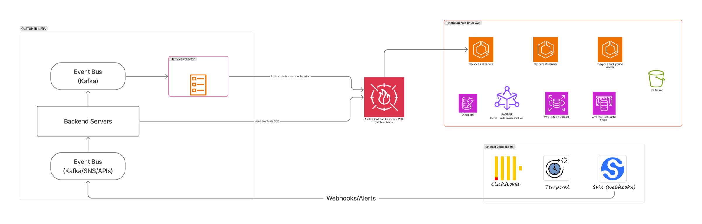 Flexprice system architecture: customer infrastructure sends events via SDK or the Flexprice collector through an Application Load Balancer and WAF into multi-AZ private subnets running the API, Consumer, and Background Worker services alongside MSK, RDS, ElastiCache, DynamoDB, and S3, with ClickHouse, Temporal, and Svix as external components.