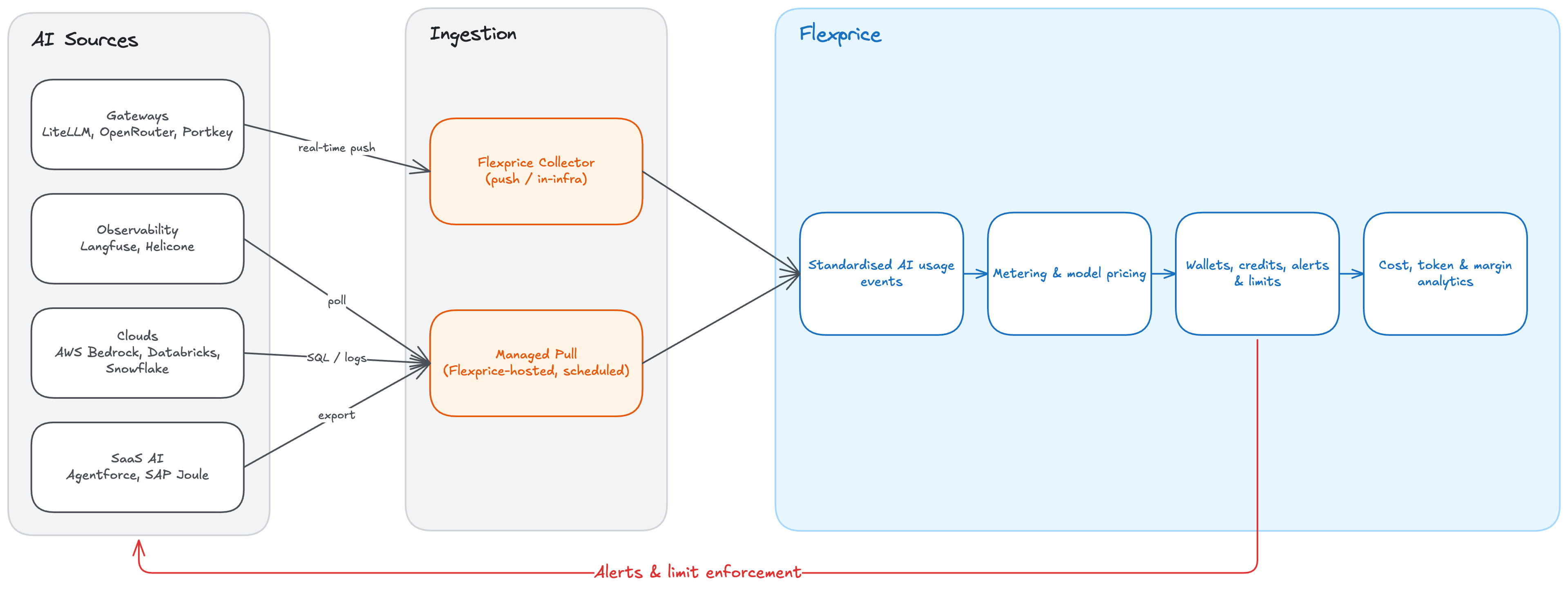 Flexprice AI Cost Tracking architecture