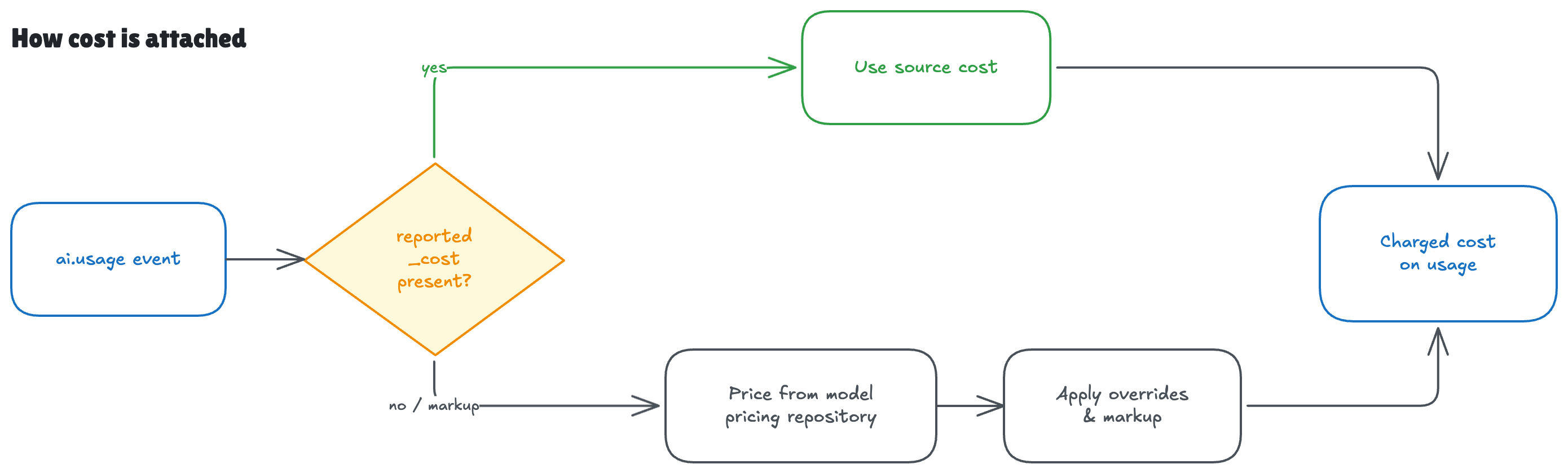 How cost is attached — if the ai.usage event already carries reported_cost, Flexprice uses the source cost; otherwise (or when markup or normalised pricing is needed) it prices from the model pricing repository and applies overrides and markup, producing the charged cost on usage.