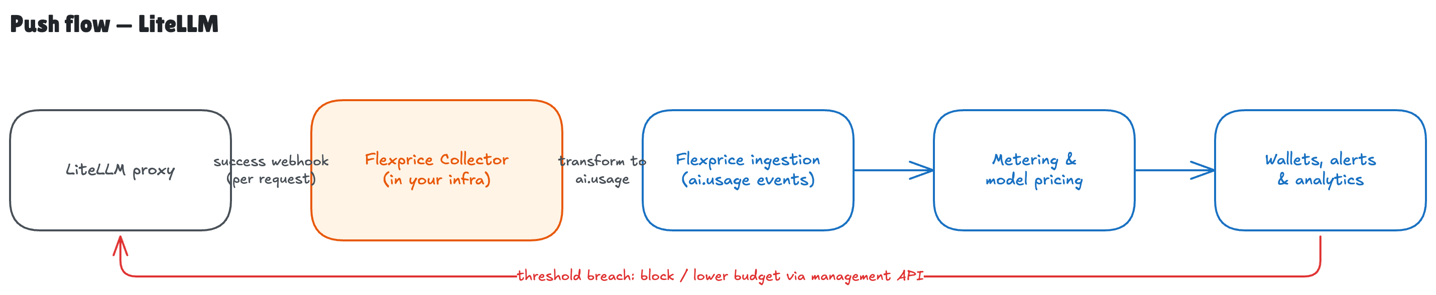 Push flow — LiteLLM pushes a per-request webhook to the Flexprice Collector, which transforms it to ai.usage and forwards it through metering and pricing to wallets, alerts, and analytics; a budget breach calls back to LiteLLM via the management API.