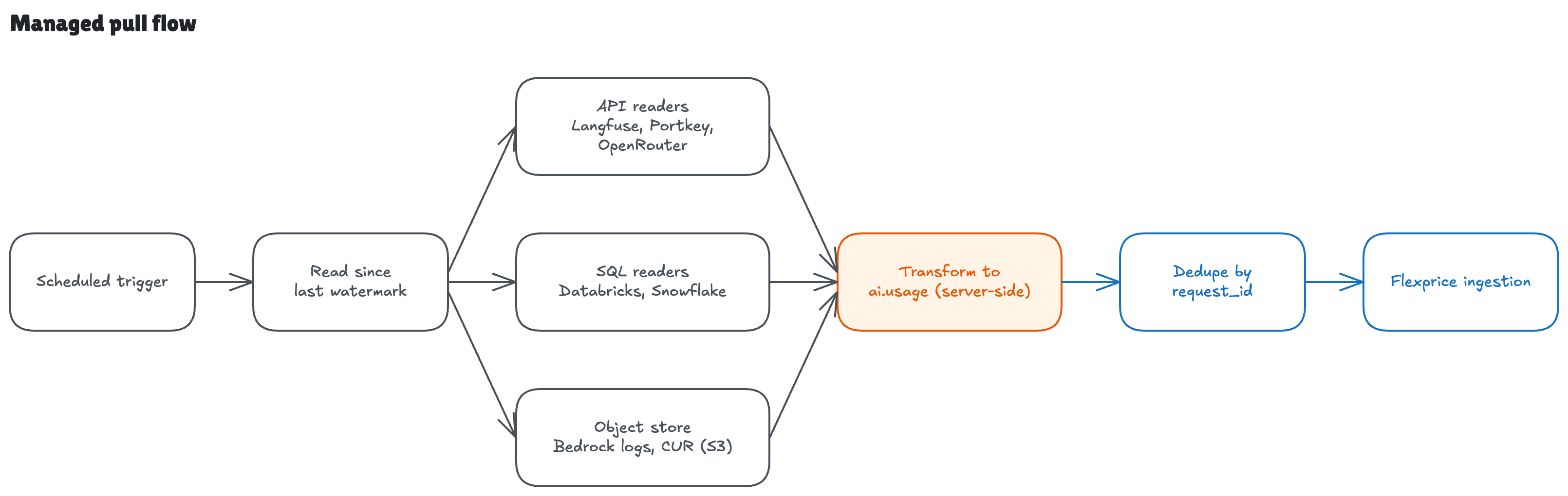 Managed pull flow — a scheduled trigger reads each source since the last watermark via API, SQL, or object-store readers, transforms the result to ai.usage server-side, dedupes by request_id, and ingests into Flexprice.