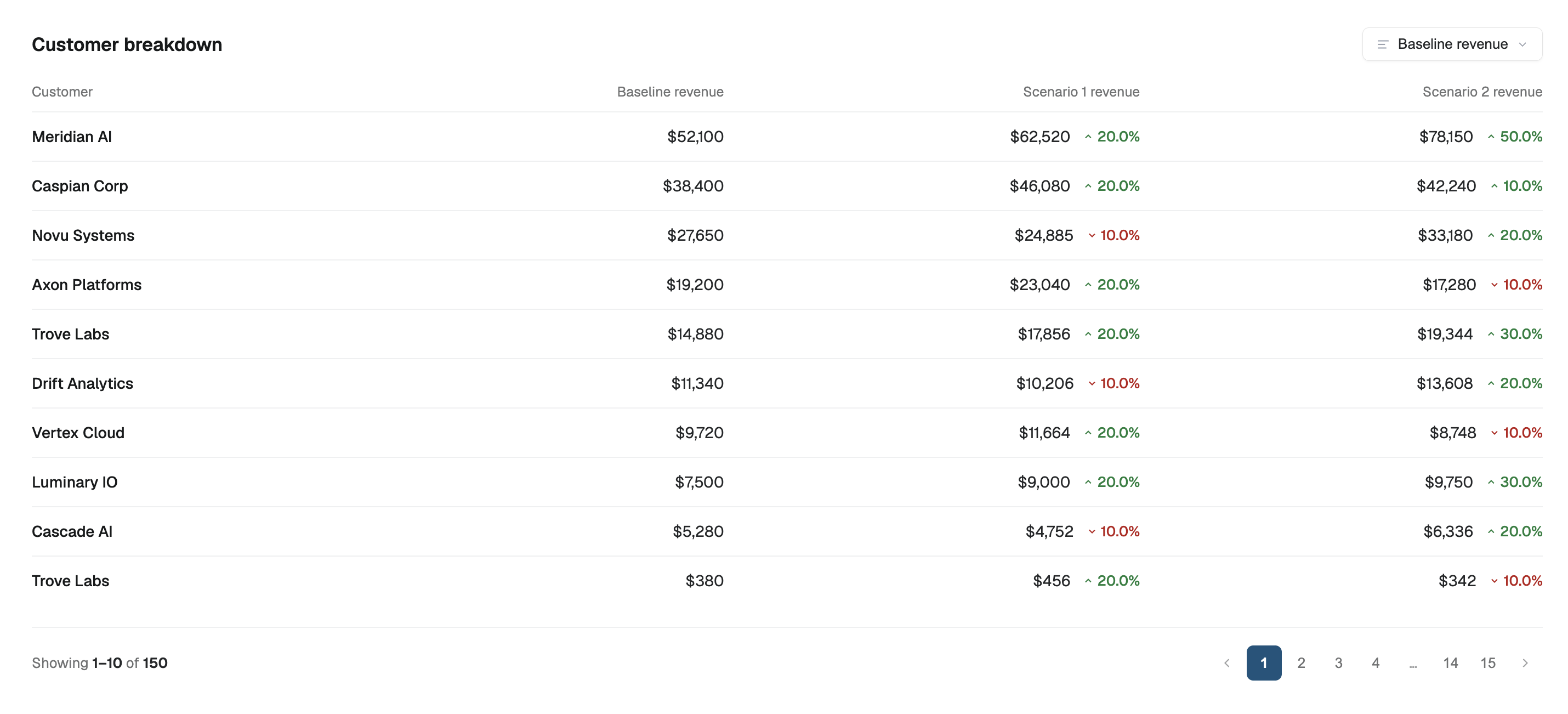 Customer impact table