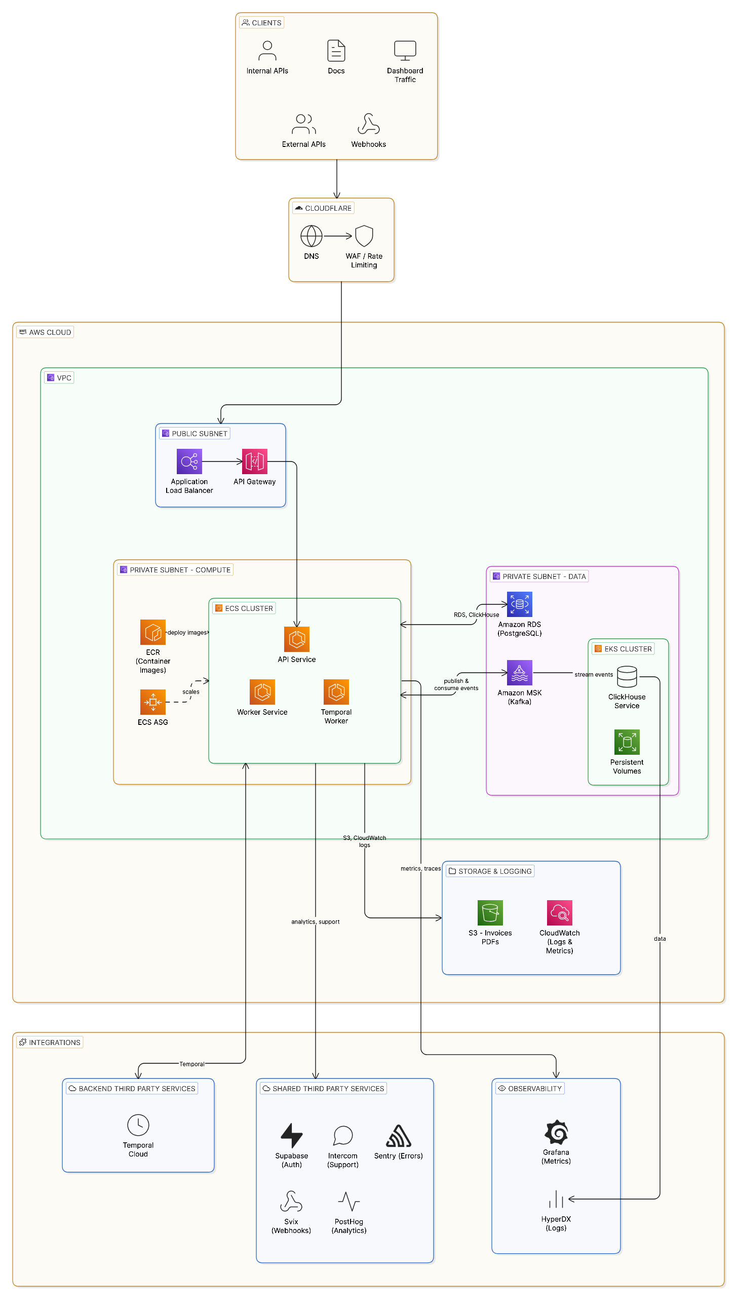 AWS architecture for Flexprice