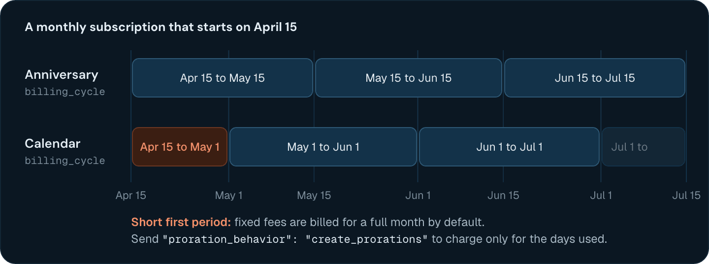A monthly subscription starting April 15: anniversary periods run from the 15th to the 15th, and calendar periods start with a short April 15 to May 1 period, then follow calendar months