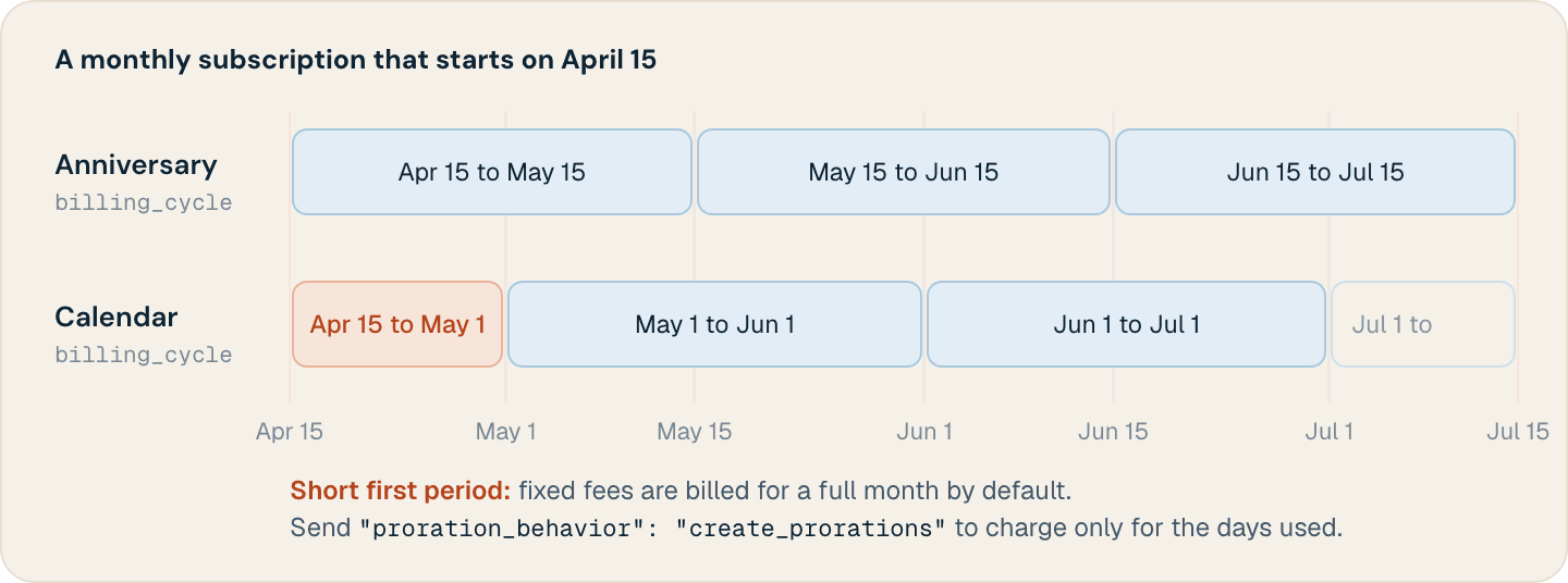 A monthly subscription starting April 15: anniversary periods run from the 15th to the 15th, and calendar periods start with a short April 15 to May 1 period, then follow calendar months
