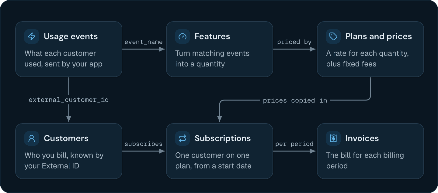 Flexprice billing path: usage events reach features by event_name and customers by external_customer_id, features are priced on plans, a subscription takes a plan's prices for one customer, and each billing period produces an invoice
