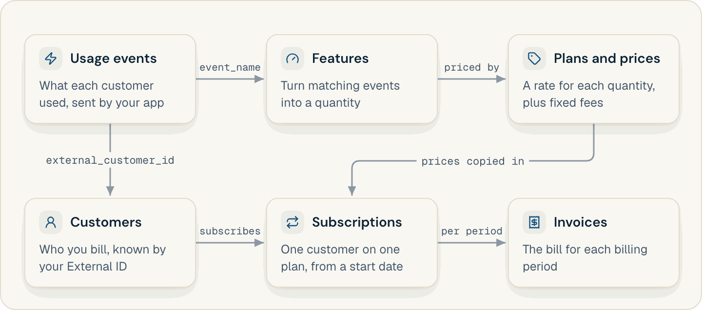 Flexprice billing path: usage events reach features by event_name and customers by external_customer_id, features are priced on plans, a subscription takes a plan's prices for one customer, and each billing period produces an invoice