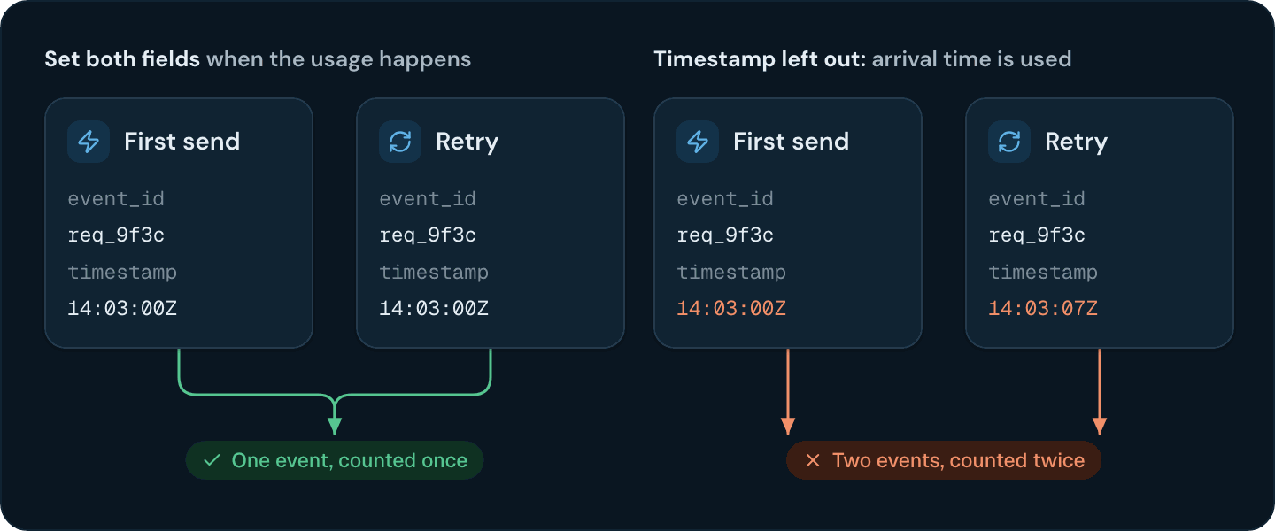 Retries compared: with event_id and timestamp set at the source, the retry collapses into one event; with the timestamp left out, each copy gets its arrival time and both are counted
