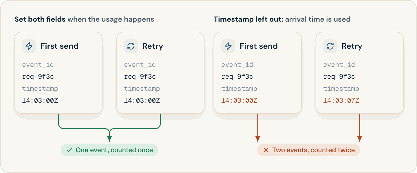 Retries compared: with event_id and timestamp set at the source, the retry collapses into one event; with the timestamp left out, each copy gets its arrival time and both are counted
