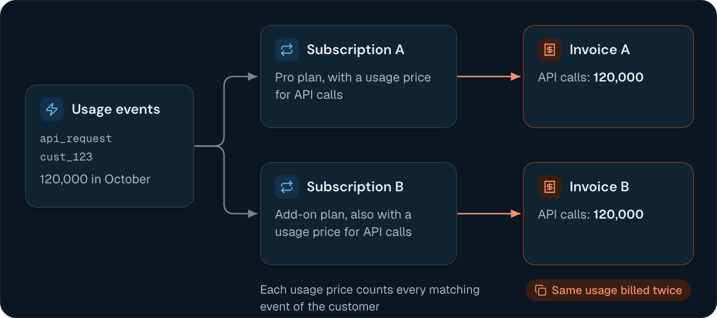 One customer's API call events billed by two subscriptions that both price API calls, so the same 120,000 calls appear on two invoices