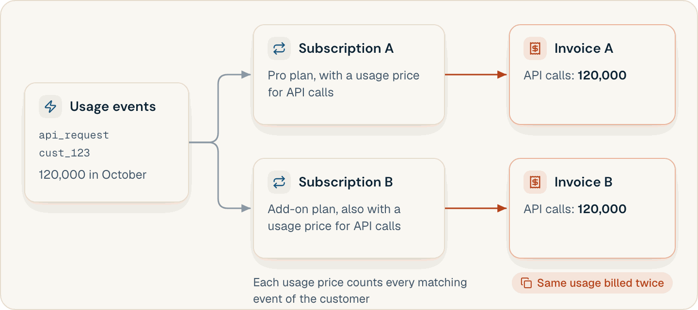 One customer's API call events billed by two subscriptions that both price API calls, so the same 120,000 calls appear on two invoices