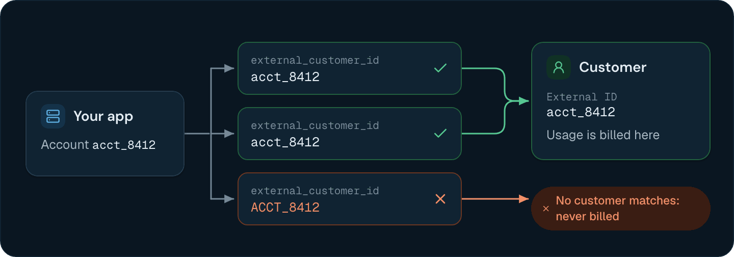 Events whose external_customer_id is acct_8412 are billed to the customer with that External ID, and an event with ACCT_8412 matches no customer